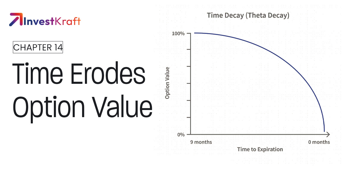 Understanding Time Decay in Options