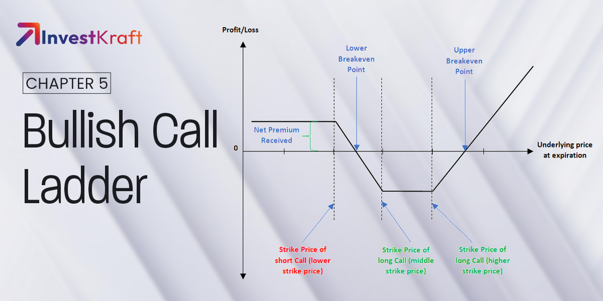 A Three-Leg Bullish Ladder